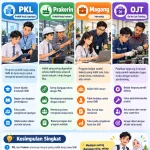 Perbedaan PKL, Prakerin, Magang, dan OJT untuk Siswa SMK