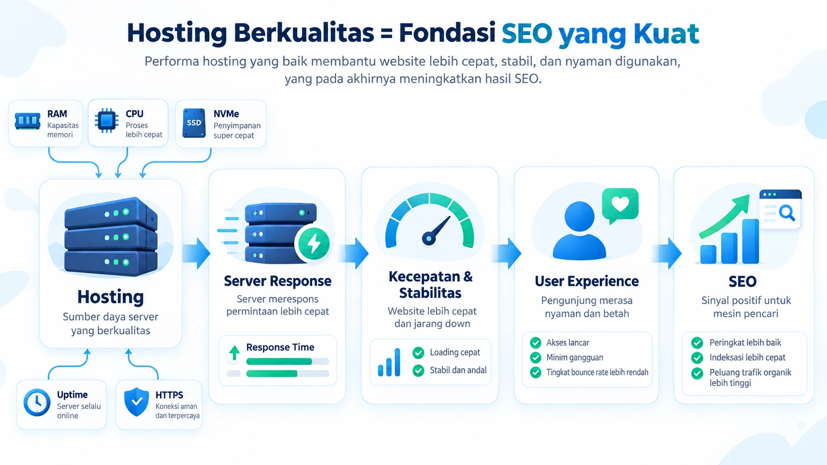Ilustrasi hubungan kecepatan server uptime RAM CPU dan performa SEO website