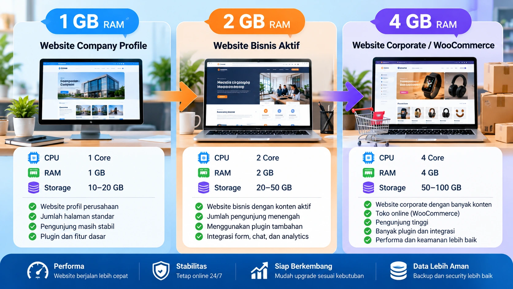 Perbandingan kebutuhan RAM CPU dan storage untuk website perusahaan