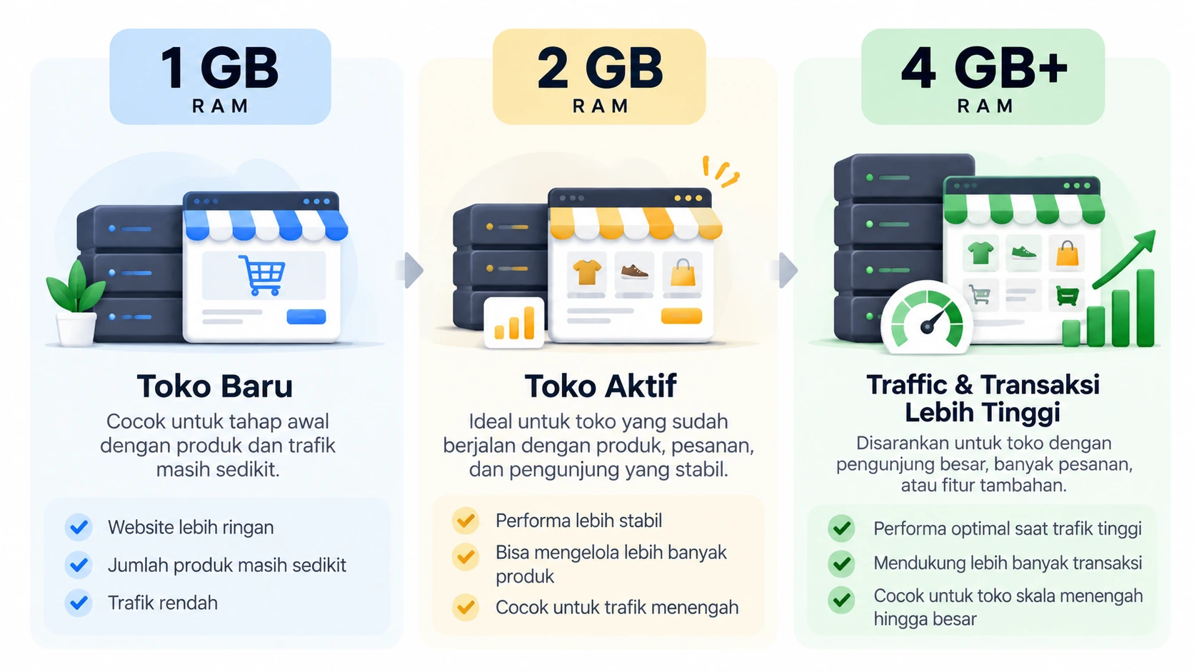 Perbandingan kebutuhan RAM WooCommerce 1 GB 2 GB dan 4 GB