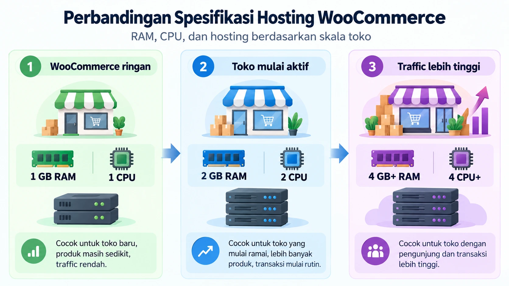 Perbandingan kebutuhan RAM CPU dan hosting berdasarkan skala toko WooCommerce